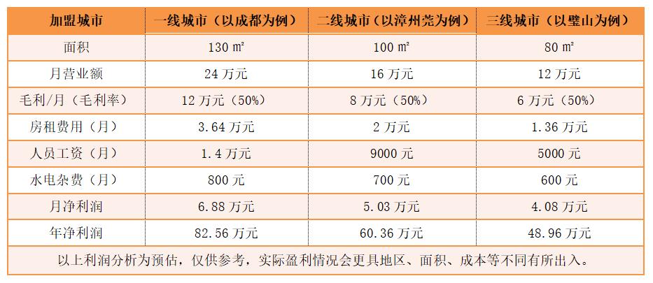 金利集成灶加盟費(fèi)用及利潤分析